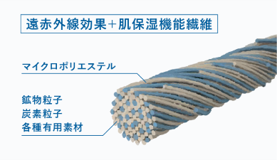 遠赤外線効果・肌保湿機能繊維の構造